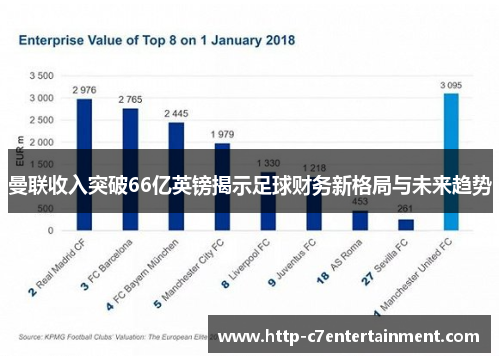 曼联收入突破66亿英镑揭示足球财务新格局与未来趋势 曼联收入突破66亿英镑揭示足球财务新格局与未来趋势