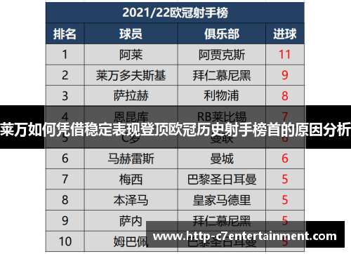 莱万如何凭借稳定表现登顶欧冠历史射手榜首的原因分析 莱万如何凭借稳定表现登顶欧冠历史射手榜首的原因分析